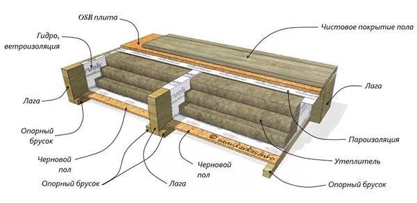 esquema de aislamiento del piso