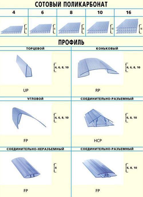 polycarbonate alvéolaire et profilés