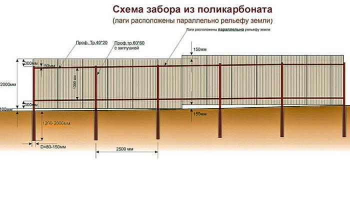 esquema de valla de policarbonato