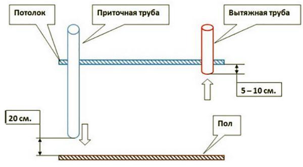 Diagrama del sistema de ventilación