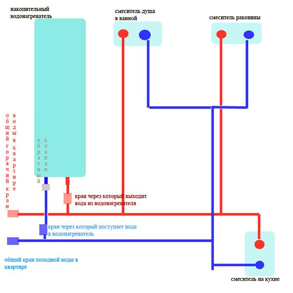 Séquence de connexion