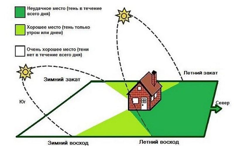 selección de un sitio para la construcción de un invernadero Mitlider