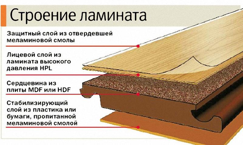 structure stratifiée