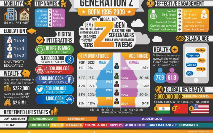 Die Generation Z erstreckt sich von 1997 bis heute, wobei die älteste Generation Z im Alter von 21 Jahren eintrat.
