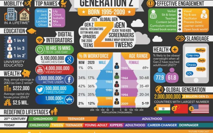 يمتد الجيل Z من عام 1997 حتى الوقت الحاضر ، حيث يأتي الجيل الأكبر سنًا في سن 21 عامًا.