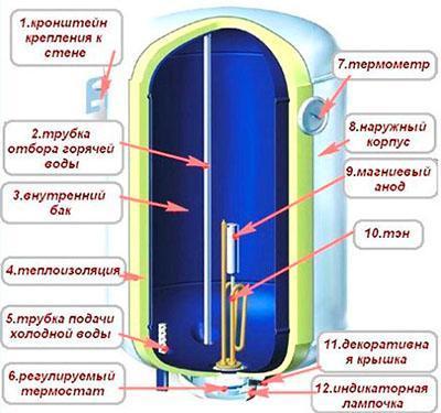 Dispositivo calentador de agua de almacenamiento