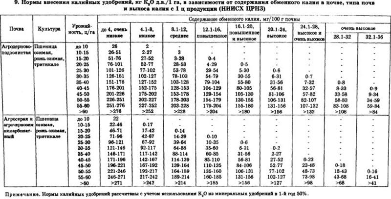 tasa de aplicación de potasa