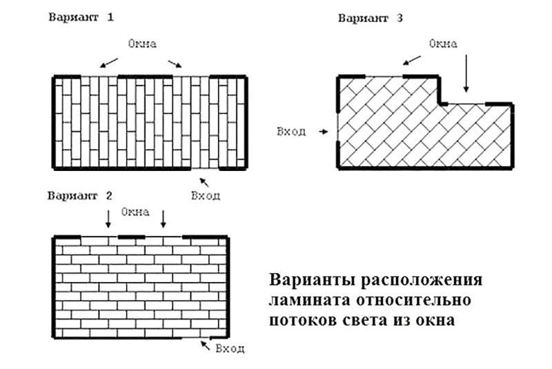 Options de style de pose de stratifié bricolage