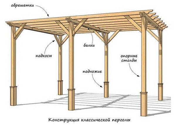 construcción de pérgola