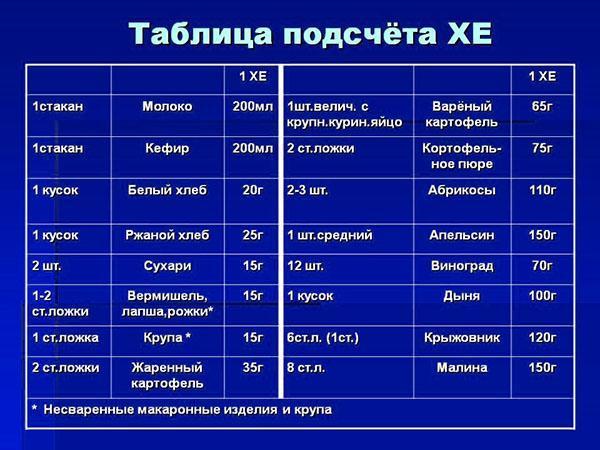 Table de comptage d'unités de pain