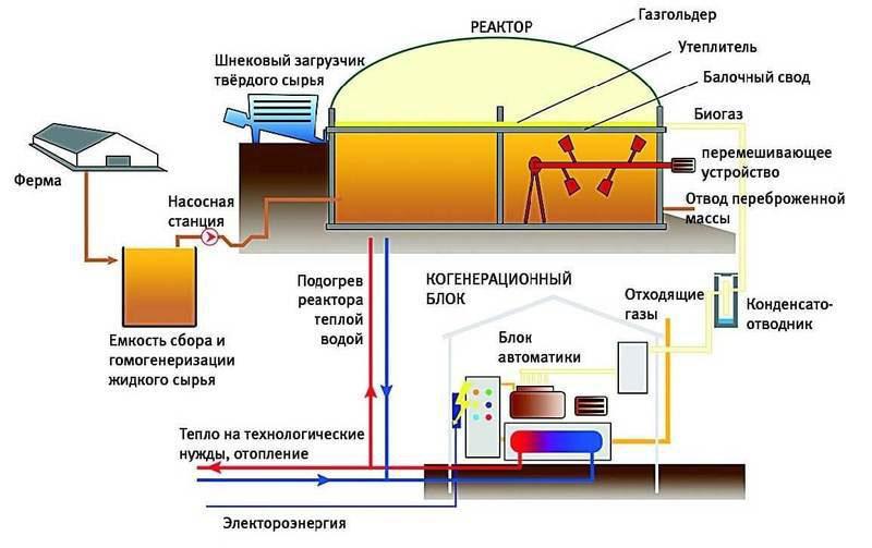 usine de biogaz industriel