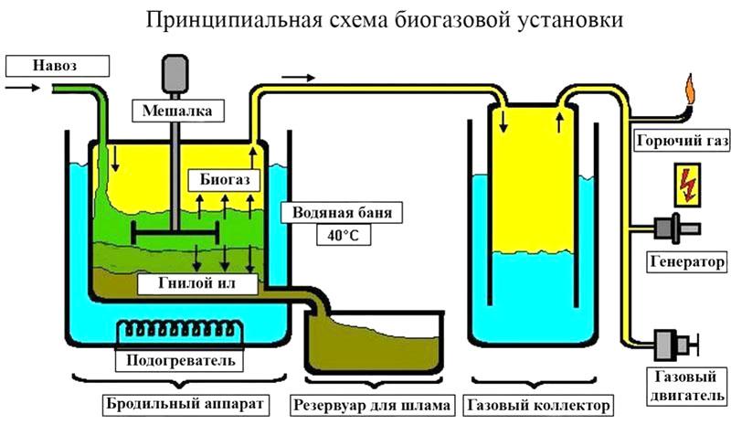 schéma de l'usine de biogaz