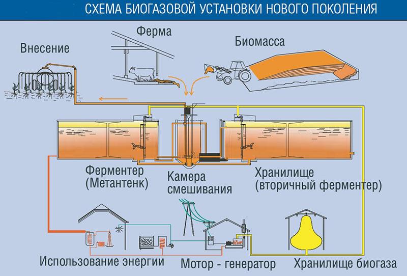 schéma d'une usine de biogaz de nouvelle génération