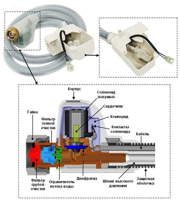 manguera con sistema AquaStop