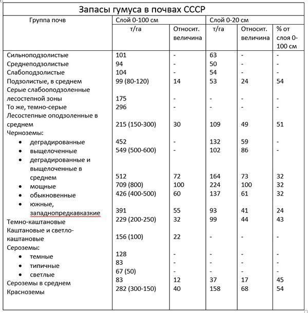 réserves d'humus dans les sols de l'URSS