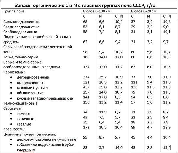 reservas de materia orgánica