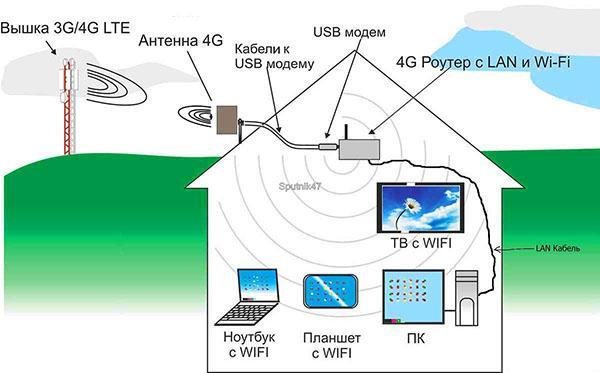 installation de l'antenne dans le pays