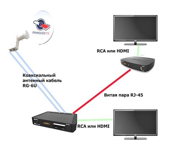 televisión via satélite