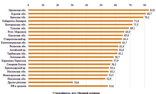 indicadores de rendimiento de centeno por región