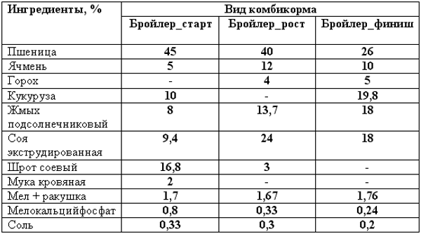 Composition des aliments composés