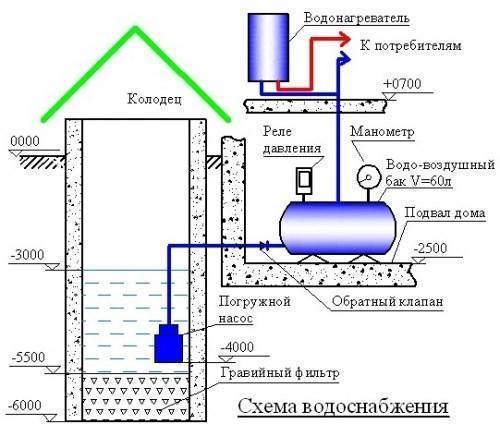 Système d'approvisionnement en eau de Dacha