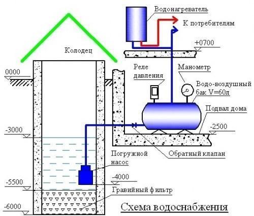 Esquema de suministro de agua Dacha