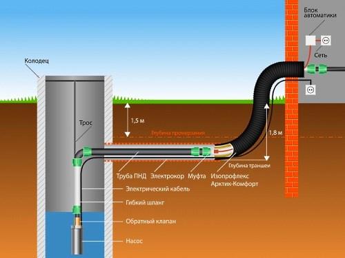 Esquema de suministro de agua de Dacha de un pozo.