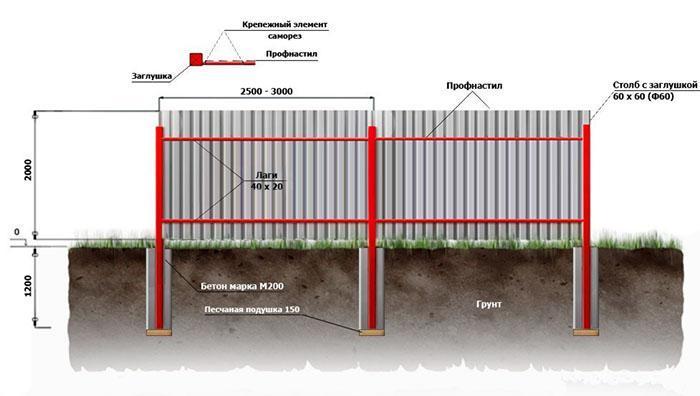 construcción de valla de chapa perfilada