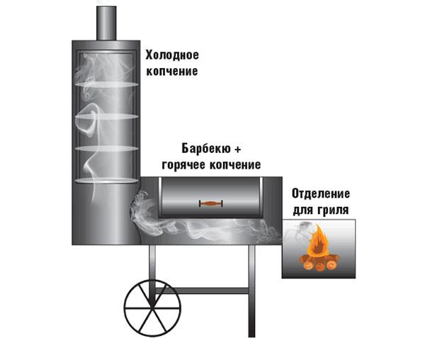 fumoir fumé froid et chaud