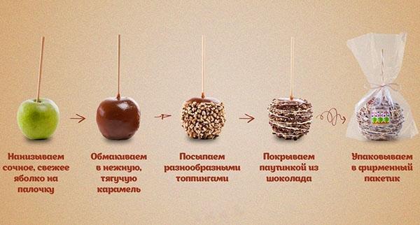 le processus de fabrication du dessert aux pommes